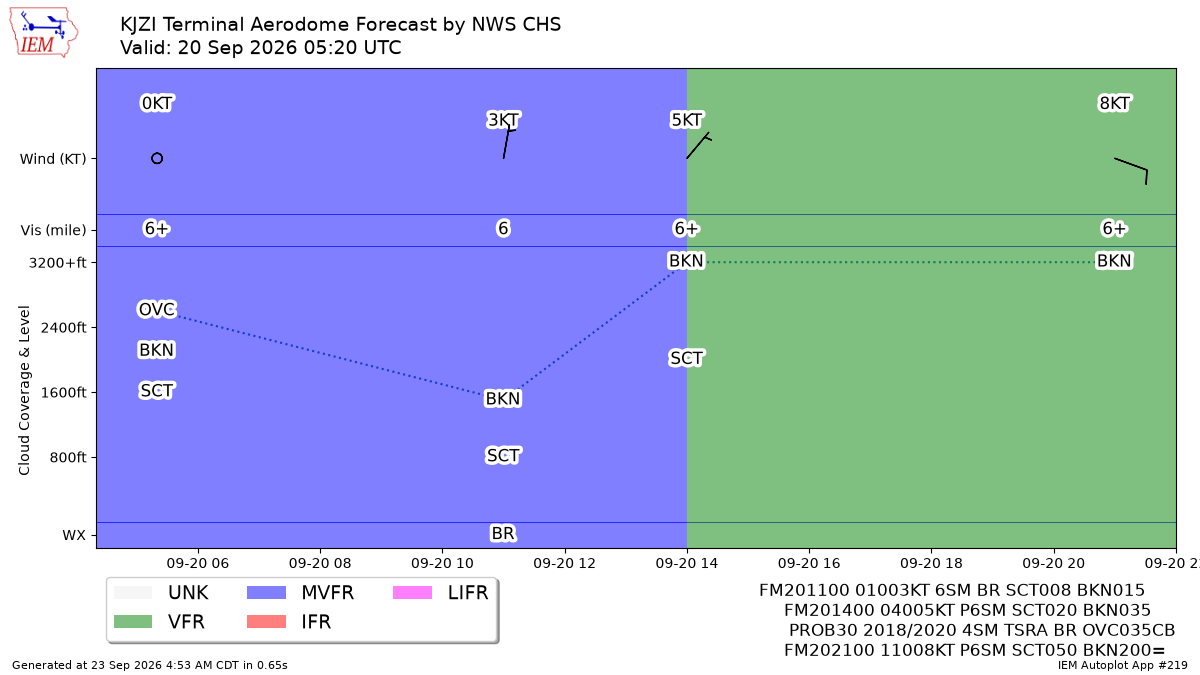 Generated chart